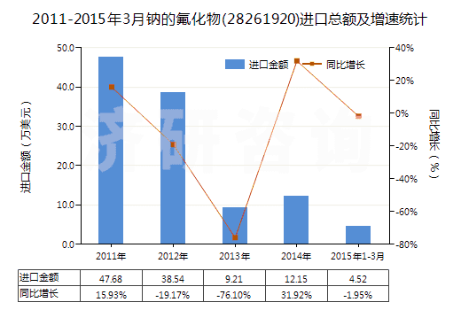 2011-2015年3月鈉的氟化物(28261920)進口總額及增速統(tǒng)計 2011-2015年3月鈉的氟化物(28261920)進口總額及增速統(tǒng)計